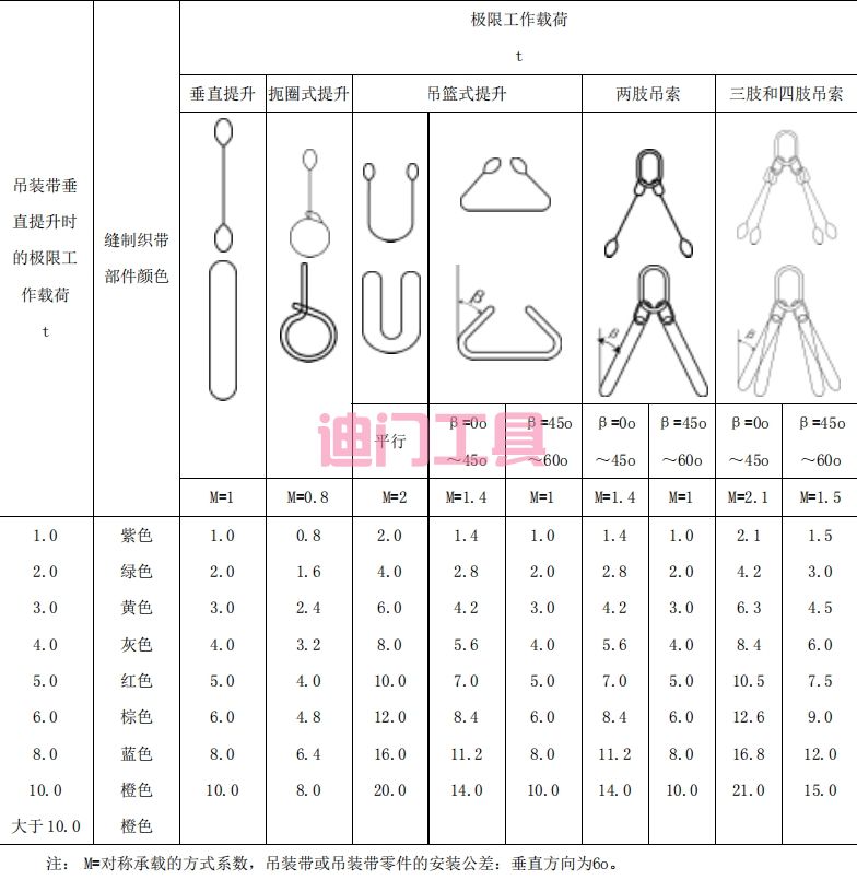 吊装带的使用方式系数(图5) 吊装带的使用方式系数(图5)